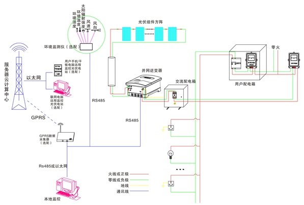4.2 自发自用