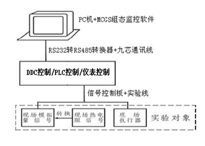阁下收货时请检查过程控制系统实验装置
