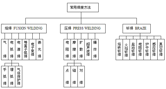 一、焊铆工配置清单