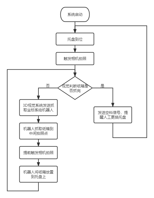 超出条件承诺时提供对机器视觉教学实训